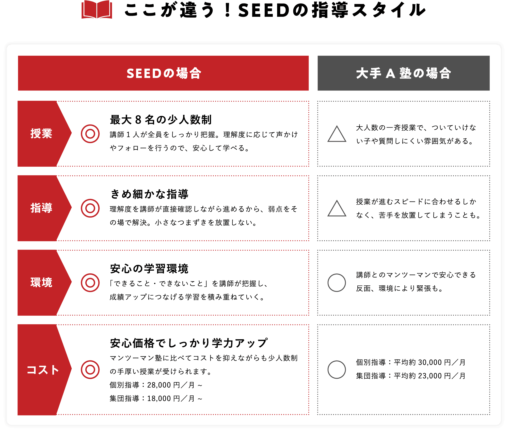 ここが違う！SEEDの指導スタイル