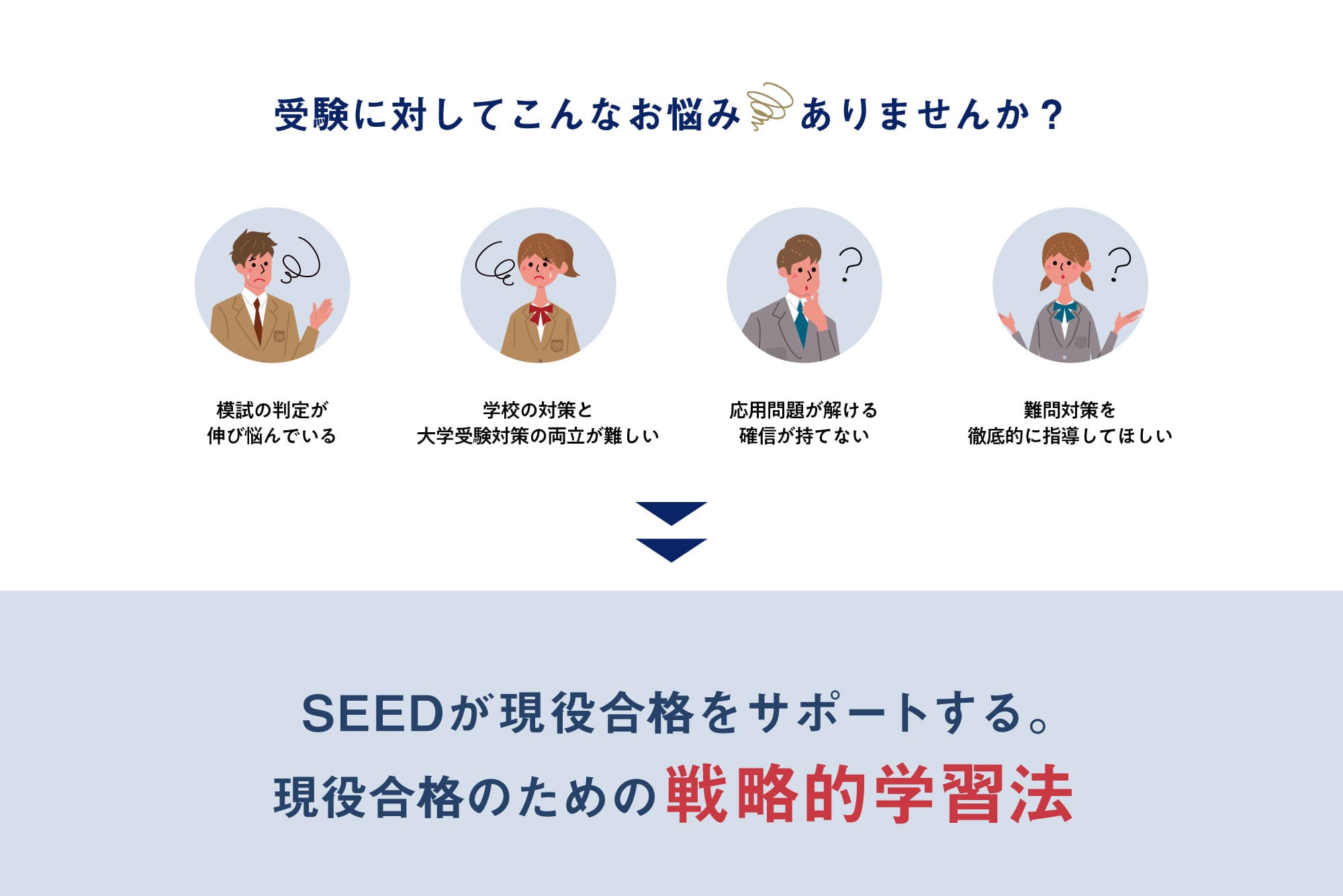 受験に対してこんなお悩みありませんか？ → SEEDが現役合格をサポートする。現役合格のための戦略的学習法