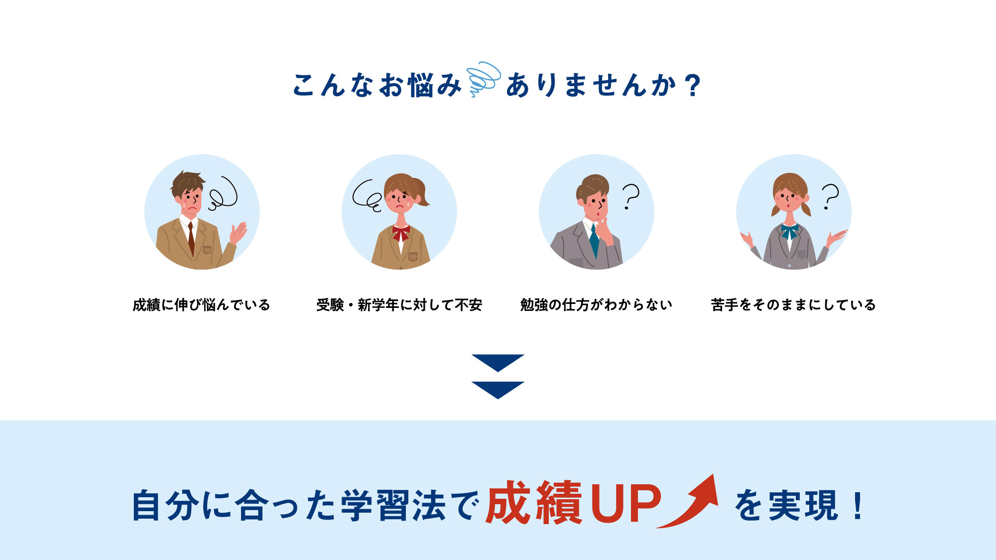 受験に対してこんなお悩みありませんか？ → SEEDが現役合格をサポートする。現役合格のための戦略的学習法